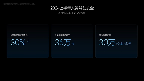 理想汽車(chē)：2024年上半年幫助用戶(hù)規(guī)避了36萬(wàn)起潛在事故