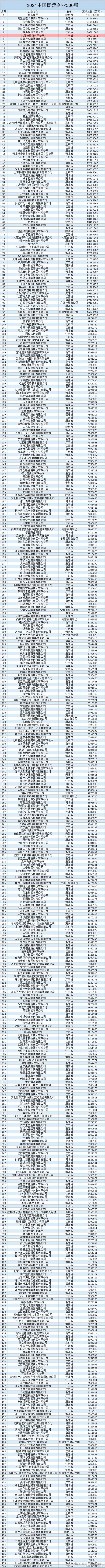 2024中國民營企業(yè)500強榜單：比亞迪排名僅次騰訊 汽車行業(yè)第一