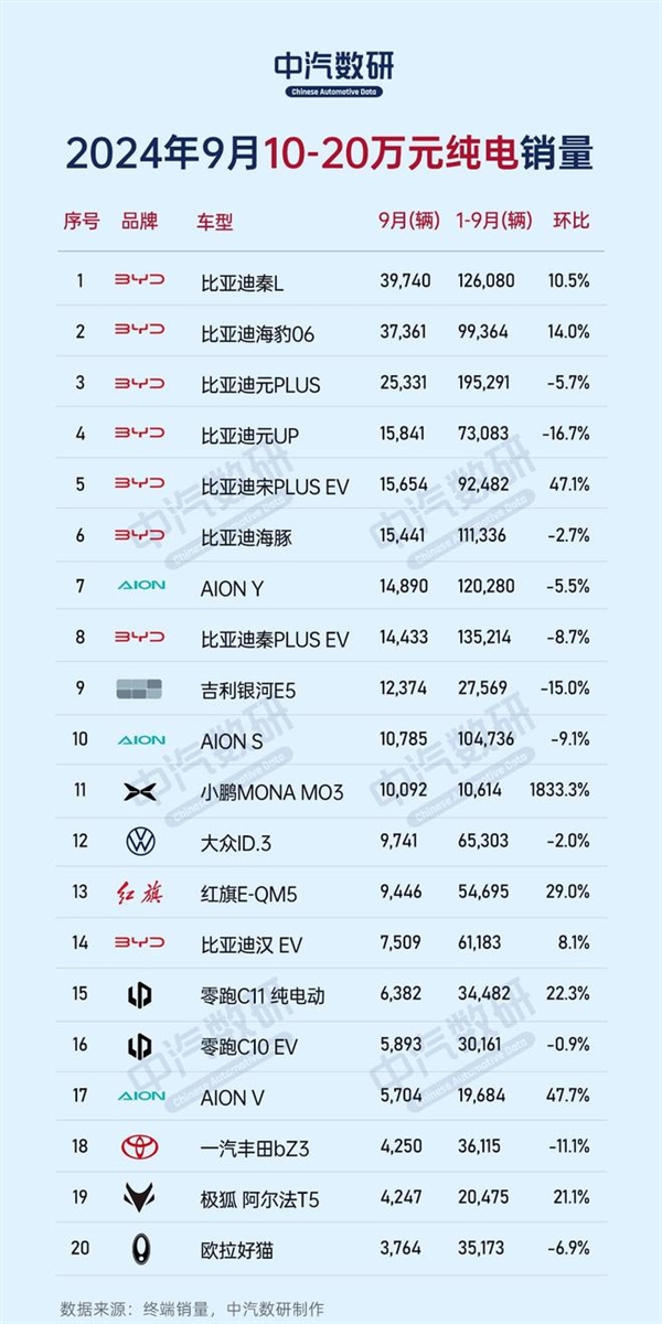 9月份不同價(jià)位區(qū)間純電車銷量榜：比亞迪、特斯拉、蔚來各占榜首