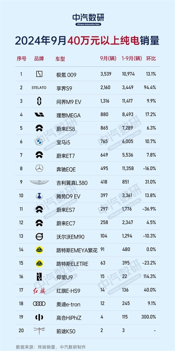 9月份不同價(jià)位區(qū)間純電車銷量榜：比亞迪、特斯拉、蔚來各占榜首