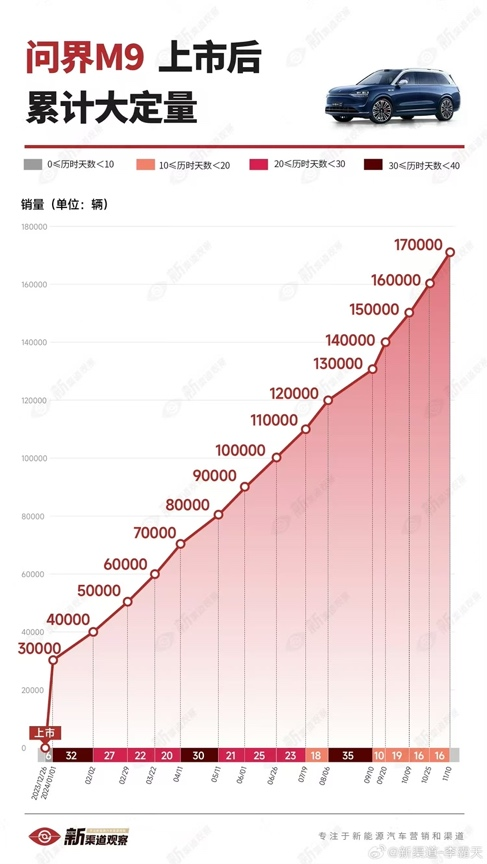 捅破國產(chǎn)豪車天花板！問界M9大定超17萬輛：BBA不香了