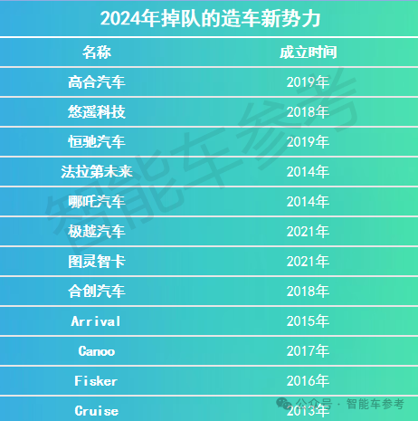 2024大洗牌 17家智能車企業(yè)進了ICU：有人搶救、有人退場